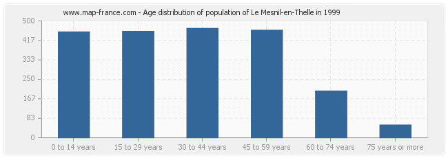 Age distribution of population of Le Mesnil-en-Thelle in 1999